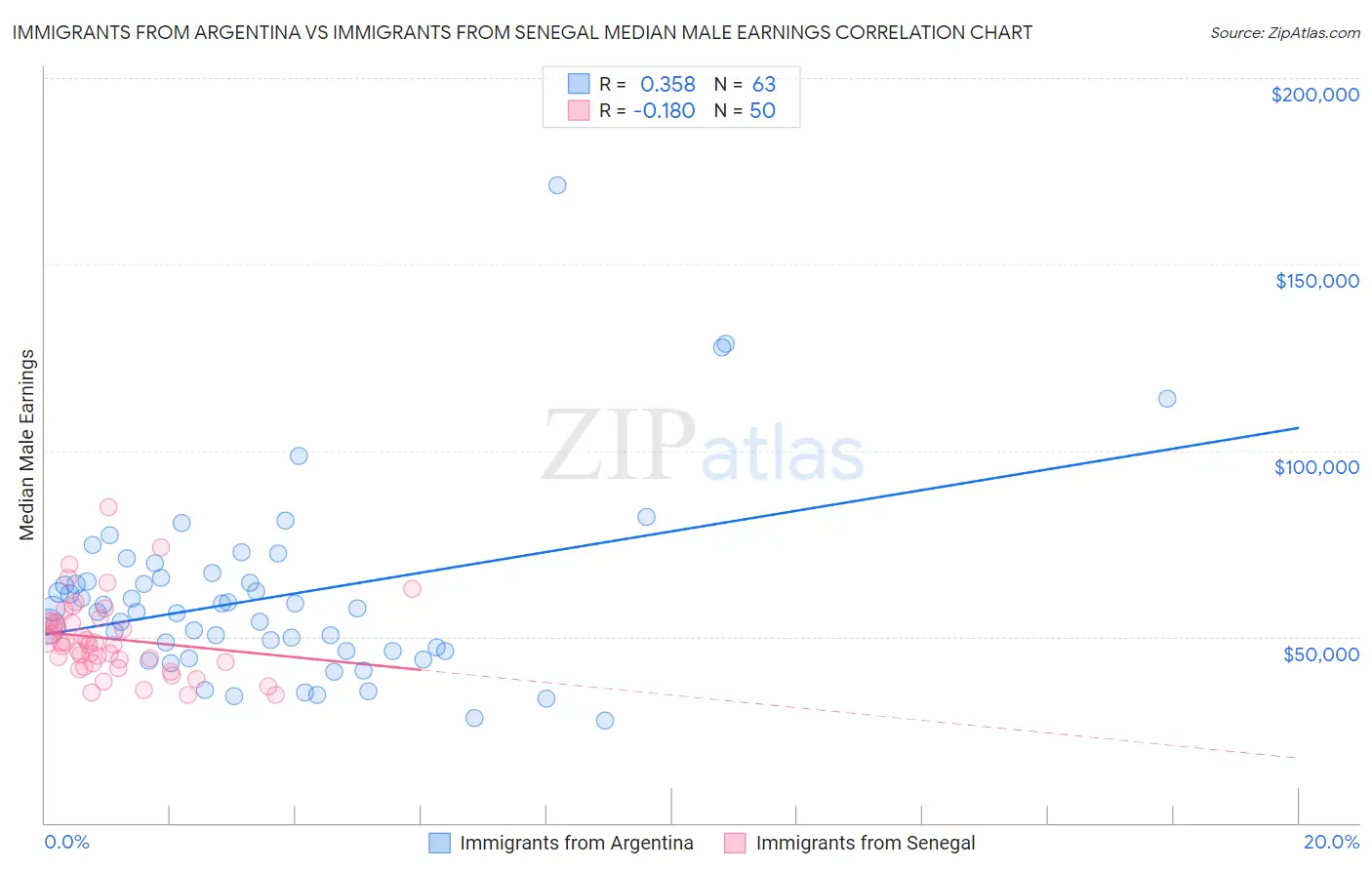 Immigrants from Argentina vs Immigrants from Senegal Median Male Earnings