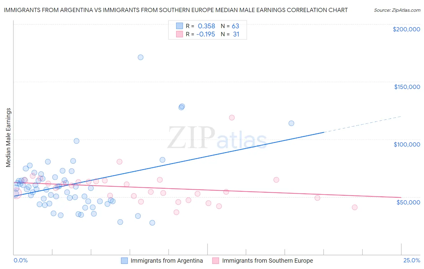Immigrants from Argentina vs Immigrants from Southern Europe Median Male Earnings