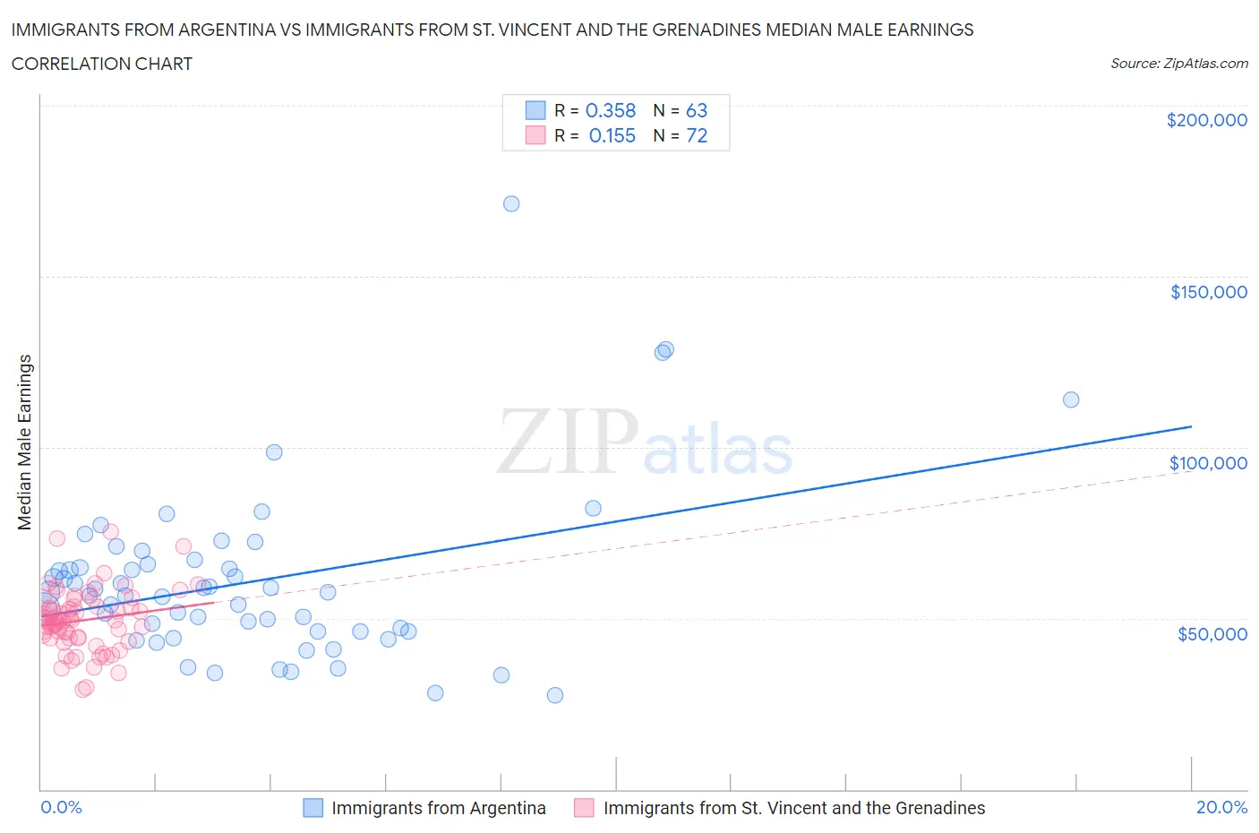Immigrants from Argentina vs Immigrants from St. Vincent and the Grenadines Median Male Earnings