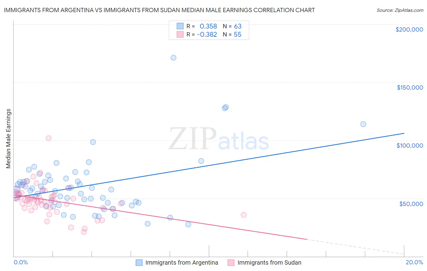 Immigrants from Argentina vs Immigrants from Sudan Median Male Earnings