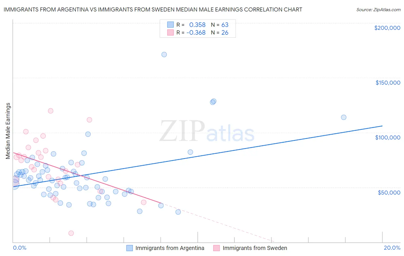 Immigrants from Argentina vs Immigrants from Sweden Median Male Earnings