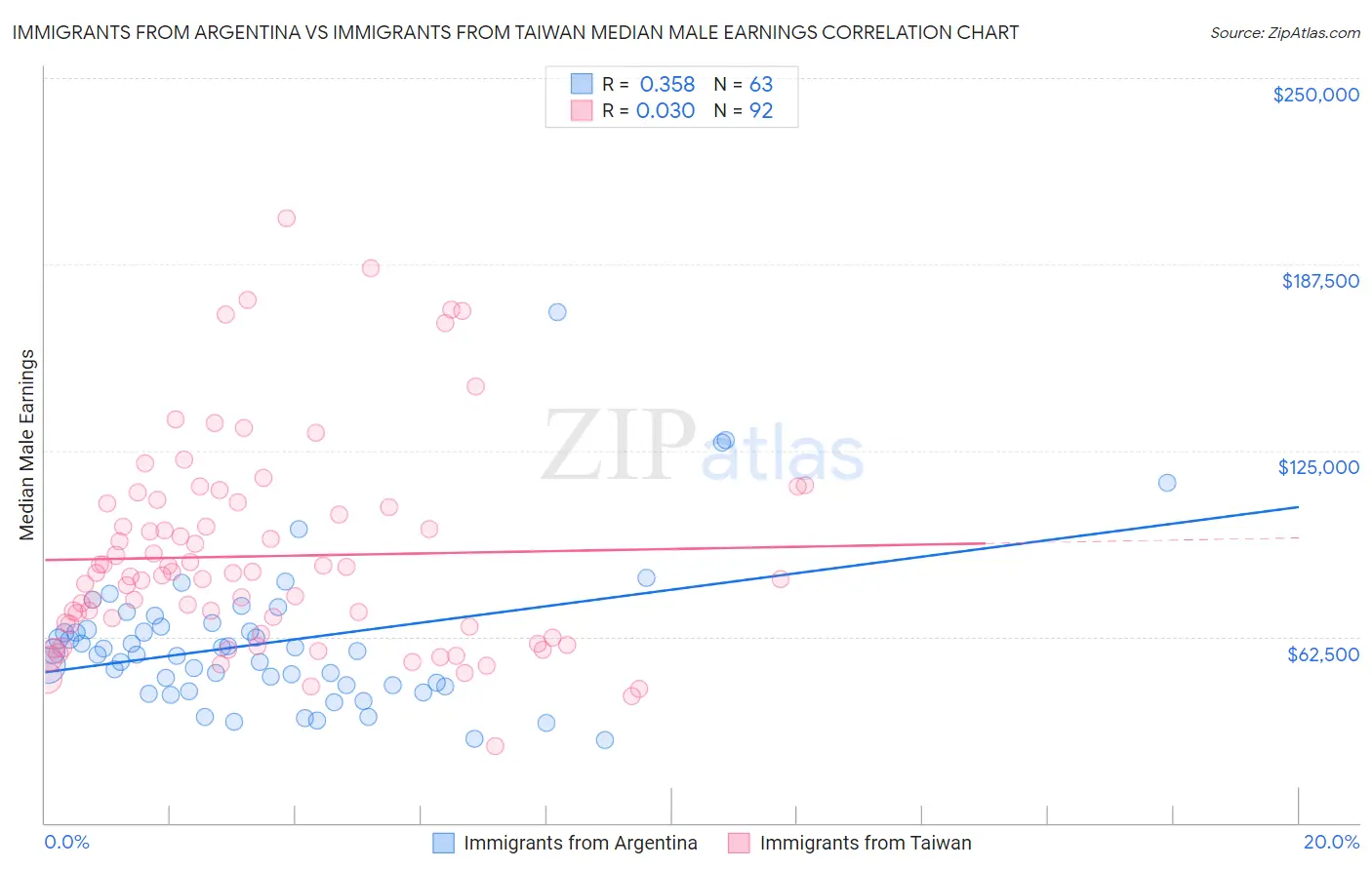 Immigrants from Argentina vs Immigrants from Taiwan Median Male Earnings