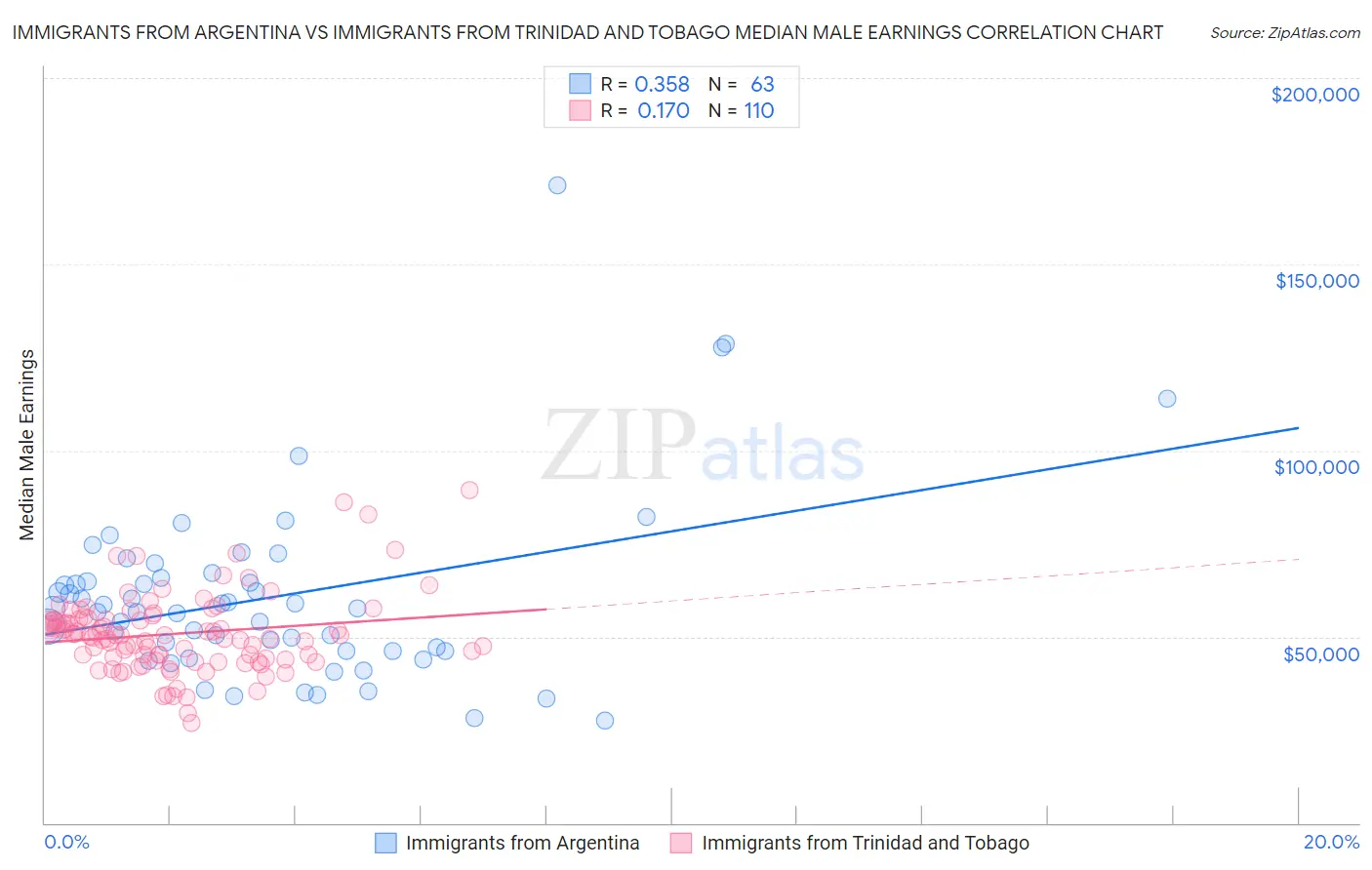 Immigrants from Argentina vs Immigrants from Trinidad and Tobago Median Male Earnings
