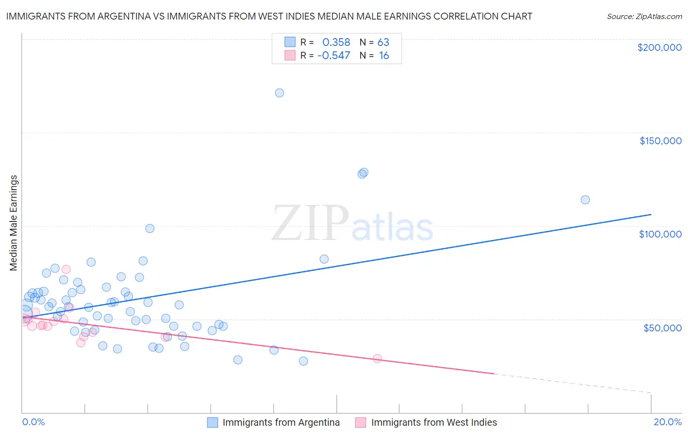 Immigrants from Argentina vs Immigrants from West Indies Median Male Earnings