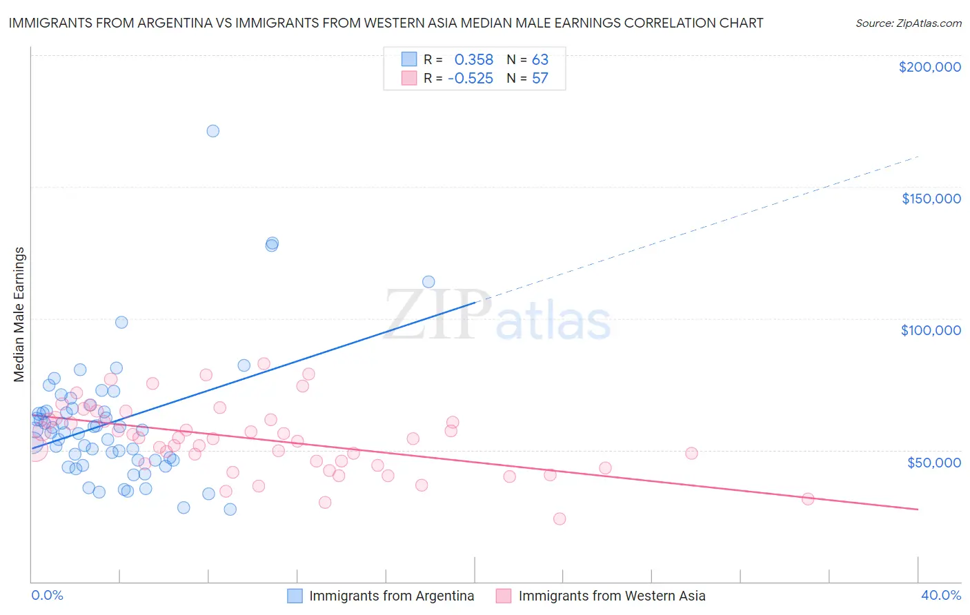 Immigrants from Argentina vs Immigrants from Western Asia Median Male Earnings