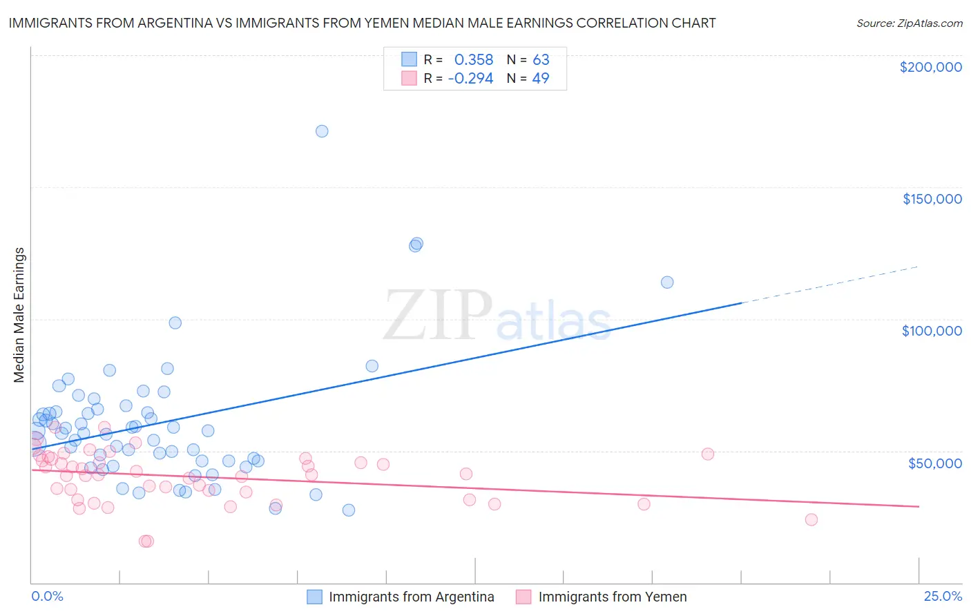 Immigrants from Argentina vs Immigrants from Yemen Median Male Earnings