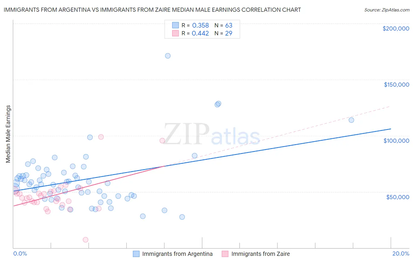 Immigrants from Argentina vs Immigrants from Zaire Median Male Earnings