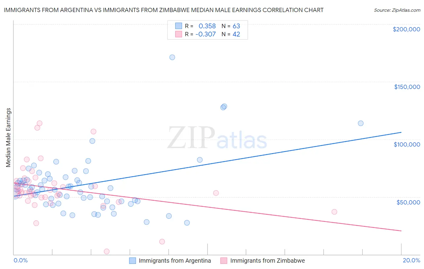 Immigrants from Argentina vs Immigrants from Zimbabwe Median Male Earnings