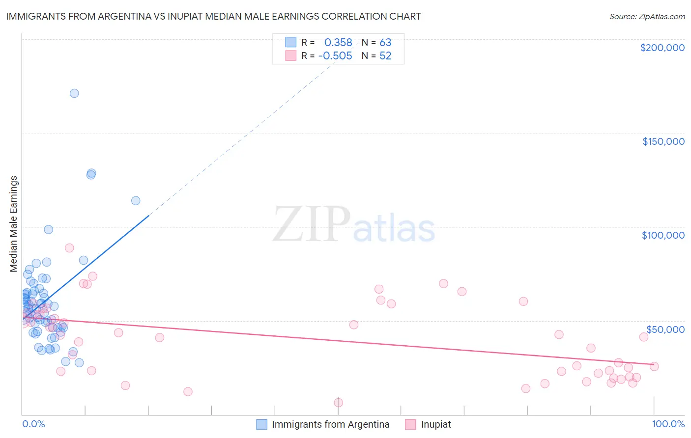 Immigrants from Argentina vs Inupiat Median Male Earnings