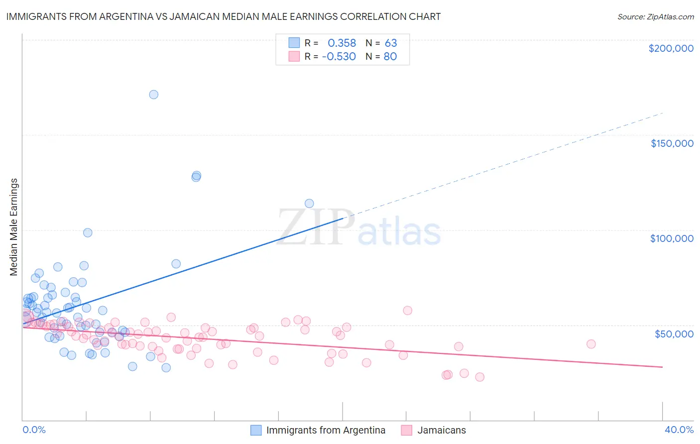 Immigrants from Argentina vs Jamaican Median Male Earnings