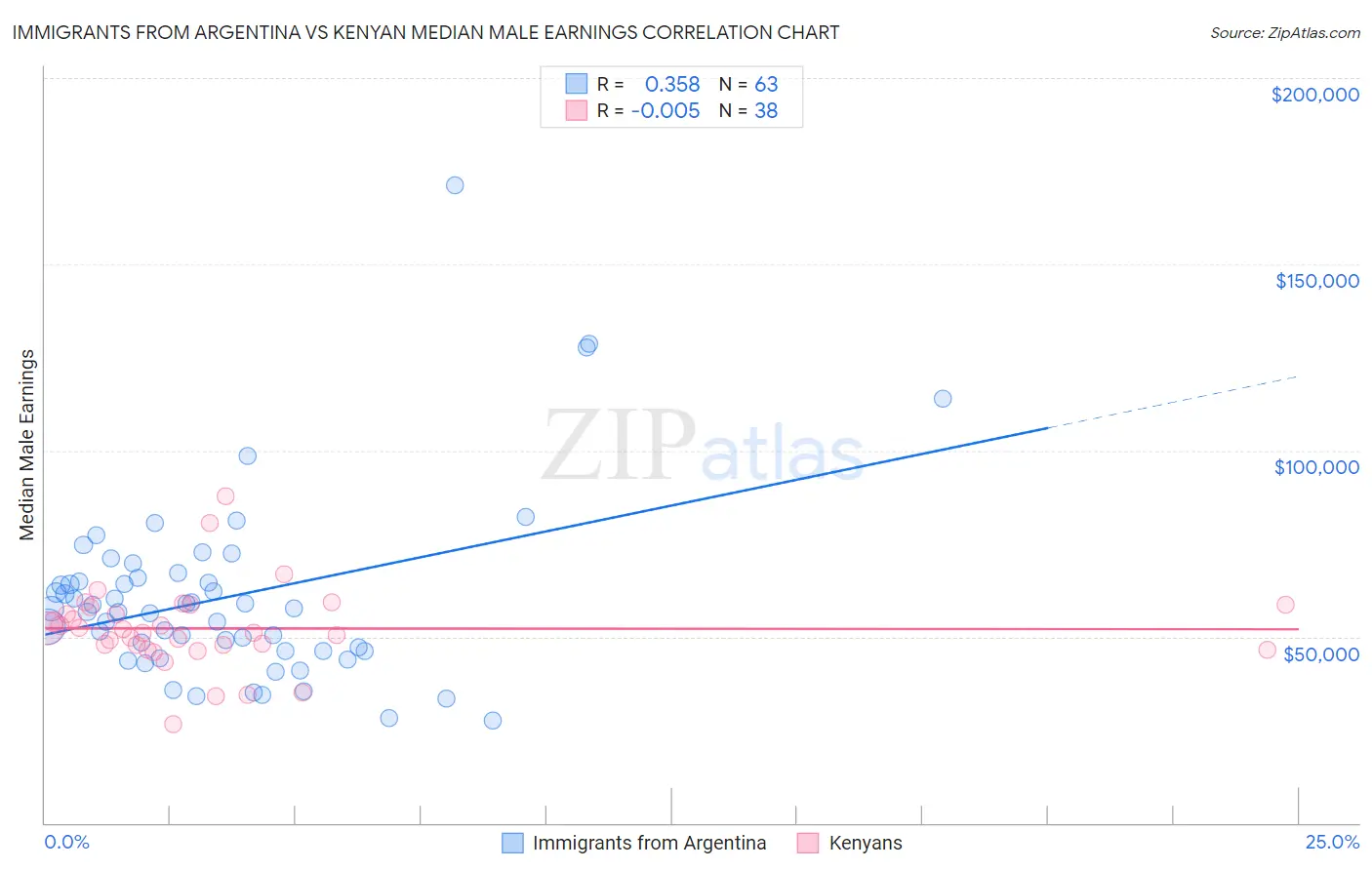 Immigrants from Argentina vs Kenyan Median Male Earnings