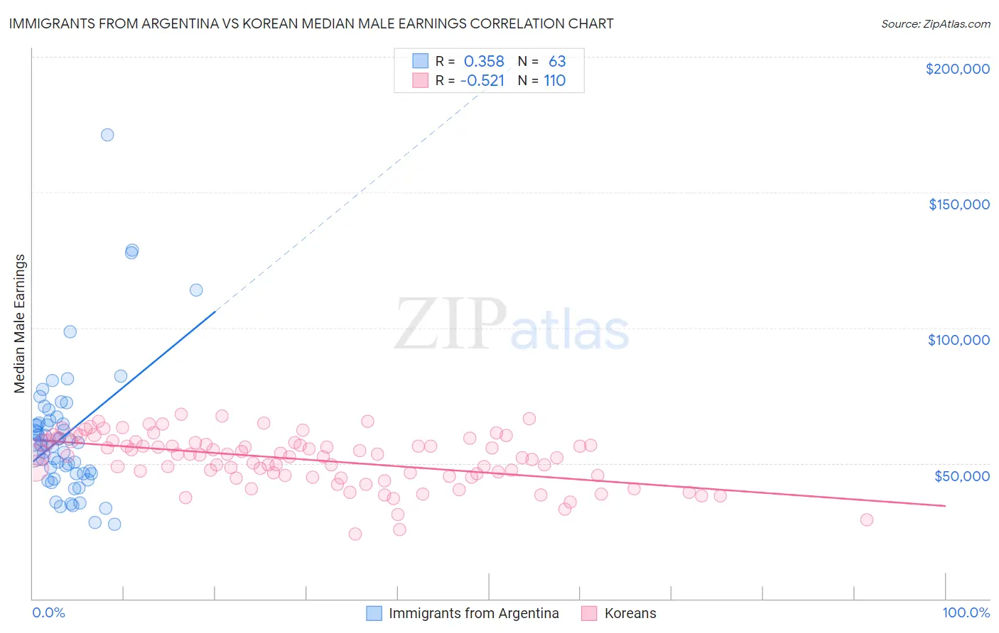 Immigrants from Argentina vs Korean Median Male Earnings
