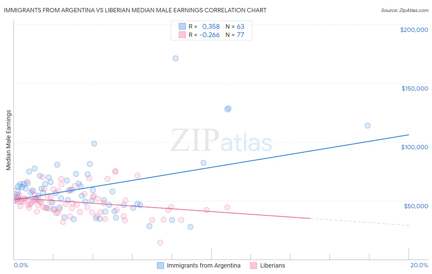 Immigrants from Argentina vs Liberian Median Male Earnings