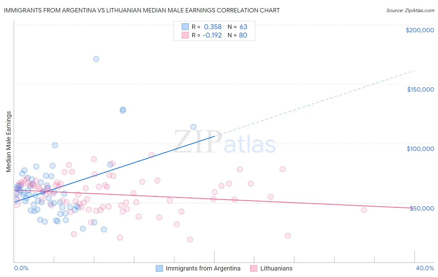 Immigrants from Argentina vs Lithuanian Median Male Earnings