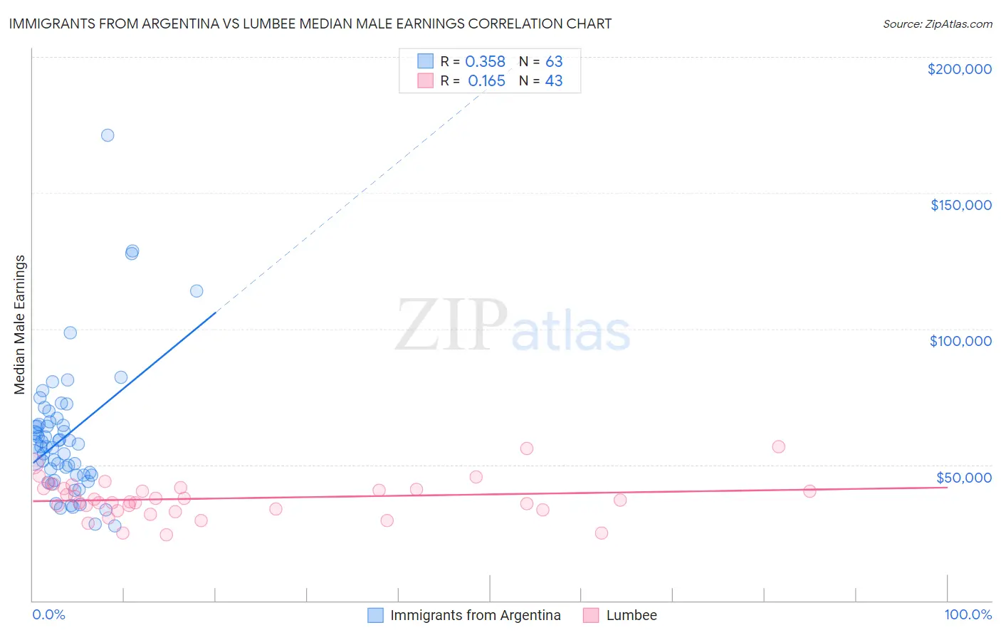 Immigrants from Argentina vs Lumbee Median Male Earnings