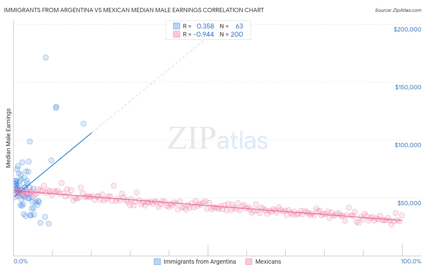 Immigrants from Argentina vs Mexican Median Male Earnings