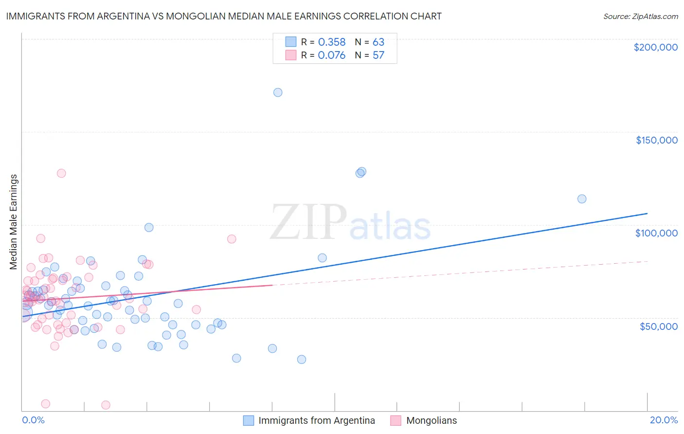 Immigrants from Argentina vs Mongolian Median Male Earnings