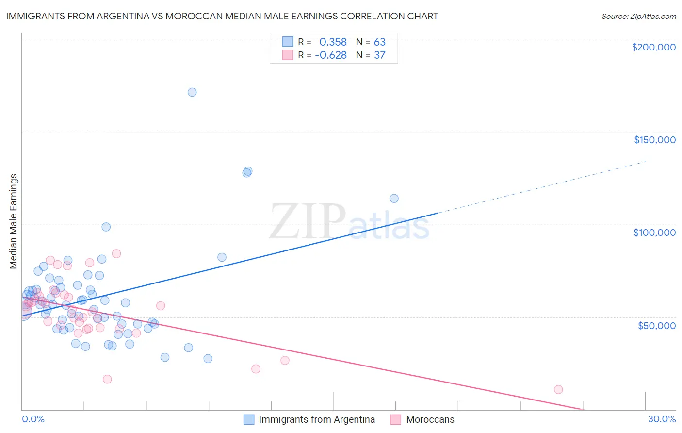 Immigrants from Argentina vs Moroccan Median Male Earnings