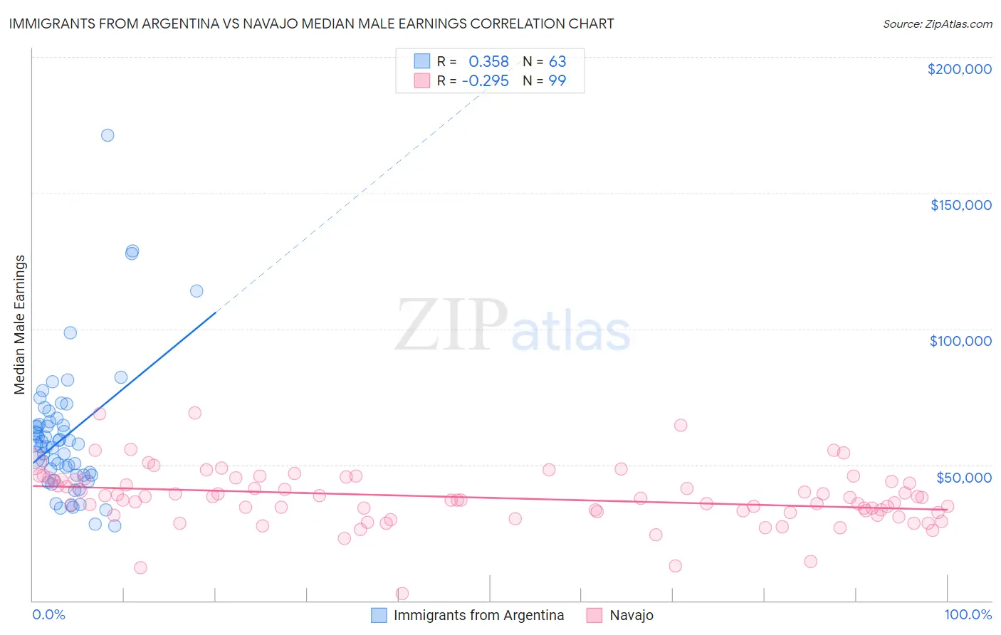 Immigrants from Argentina vs Navajo Median Male Earnings