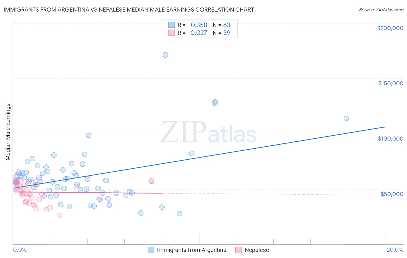 Immigrants from Argentina vs Nepalese Median Male Earnings