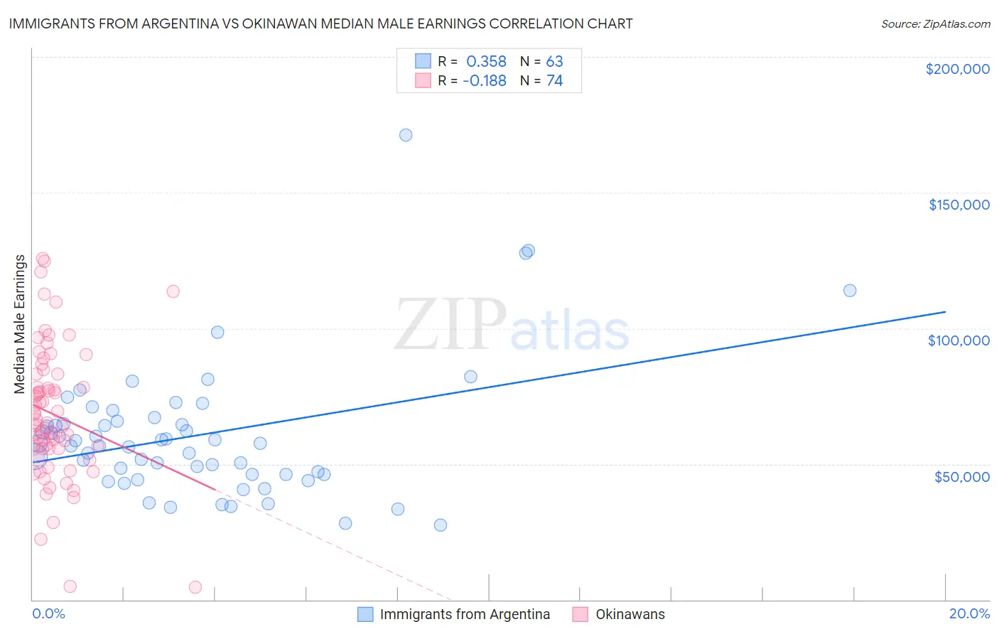 Immigrants from Argentina vs Okinawan Median Male Earnings