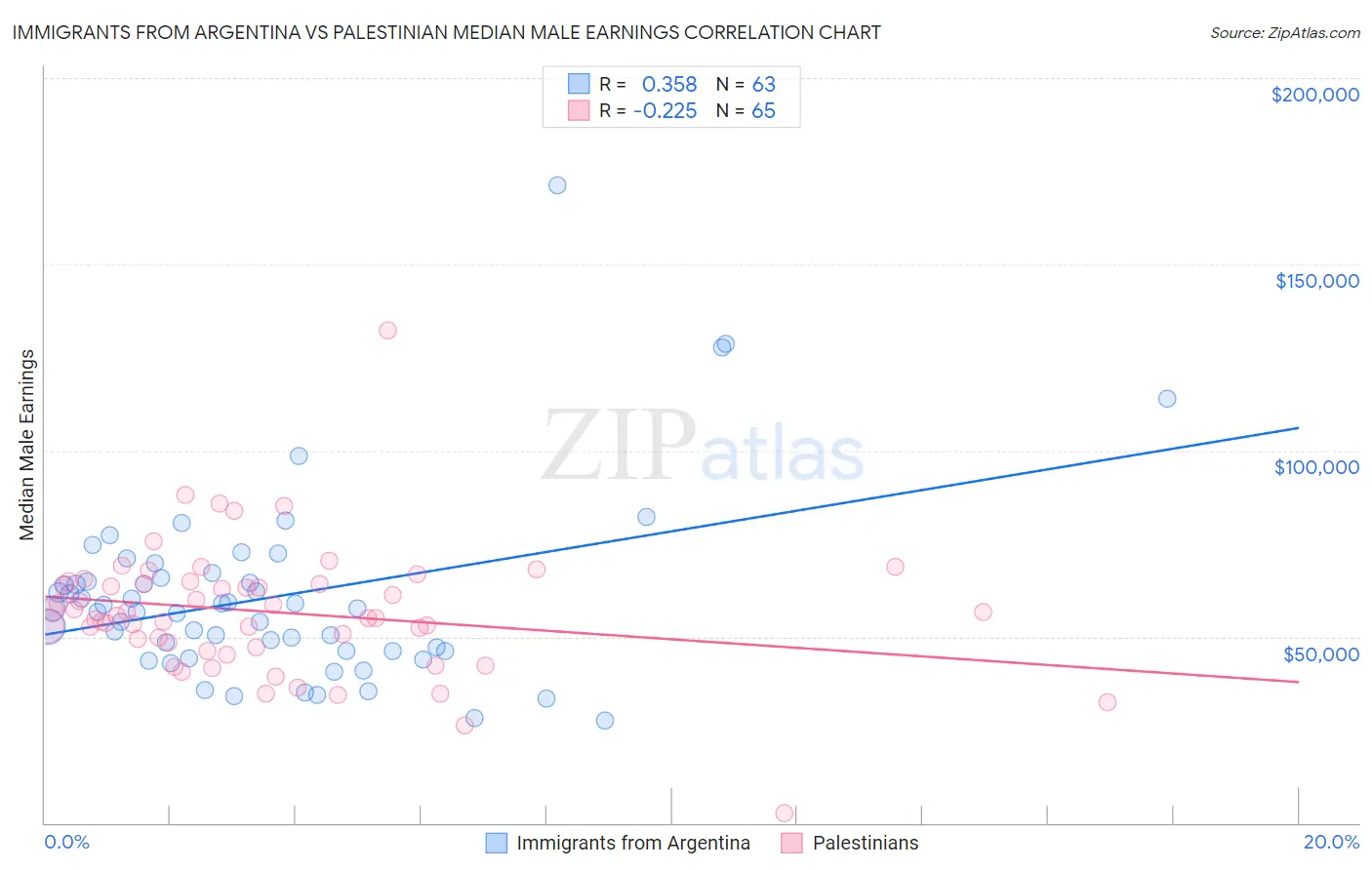 Immigrants from Argentina vs Palestinian Median Male Earnings