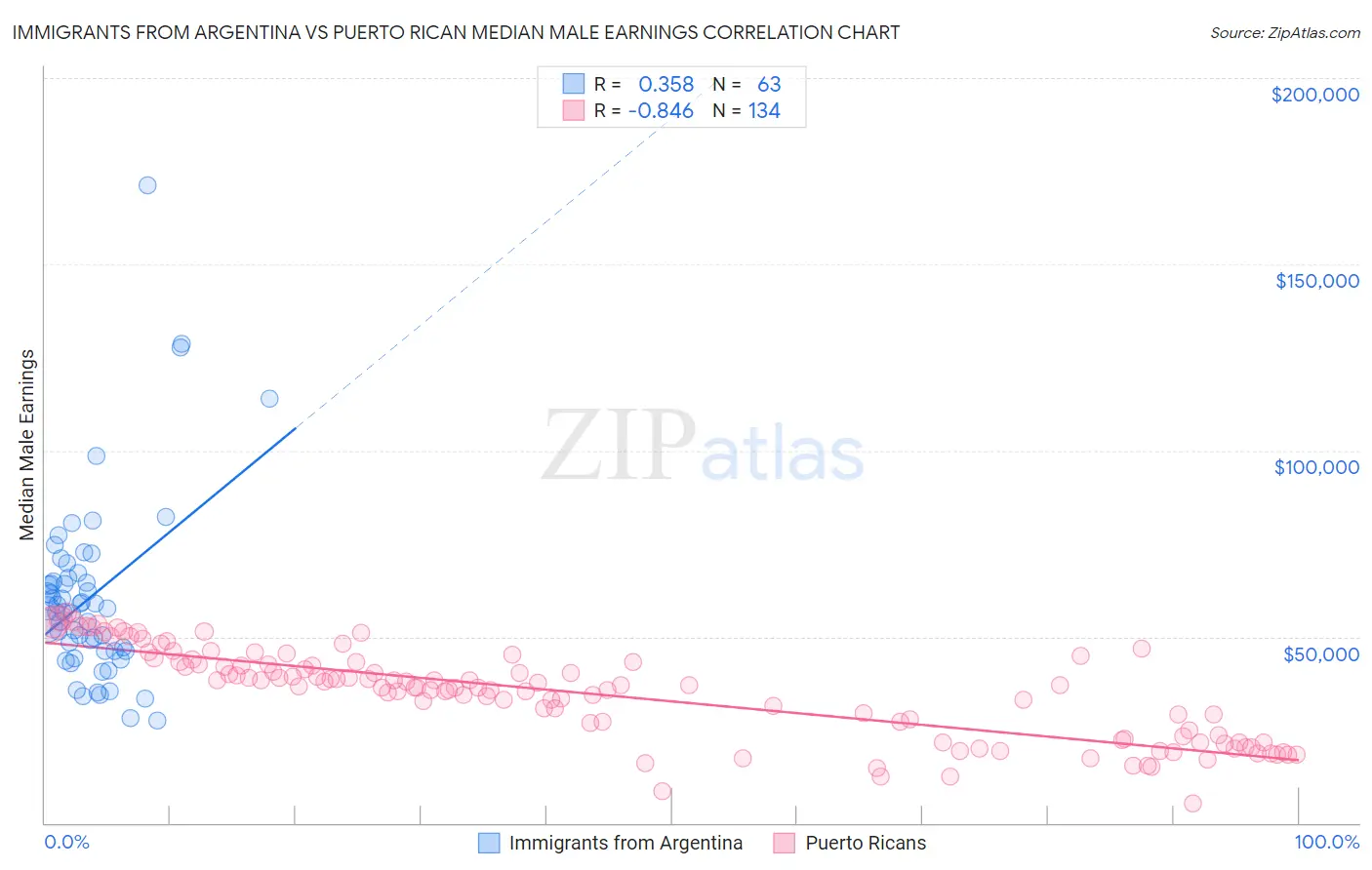 Immigrants from Argentina vs Puerto Rican Median Male Earnings