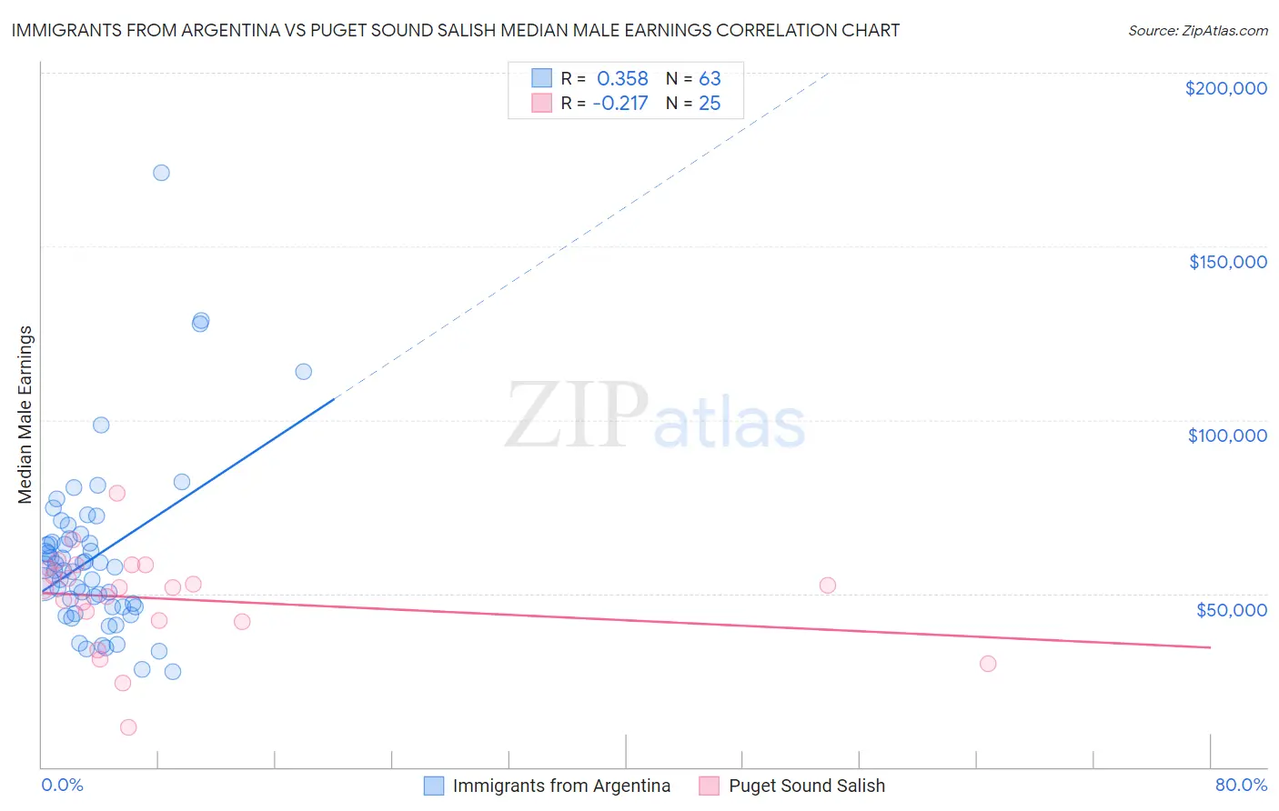 Immigrants from Argentina vs Puget Sound Salish Median Male Earnings