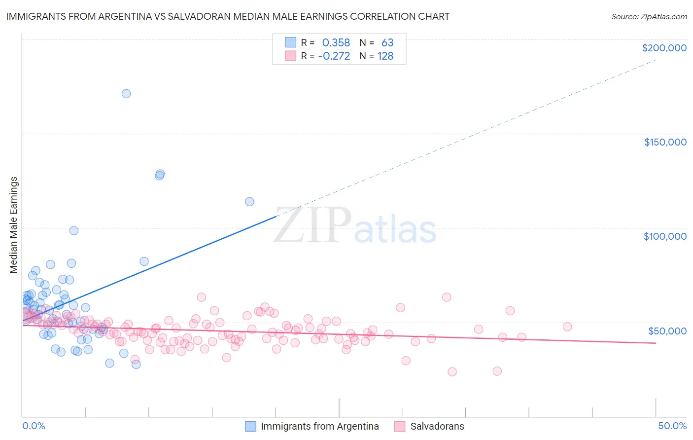 Immigrants from Argentina vs Salvadoran Median Male Earnings