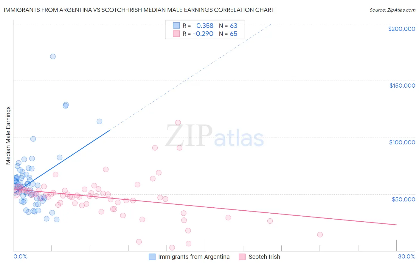 Immigrants from Argentina vs Scotch-Irish Median Male Earnings