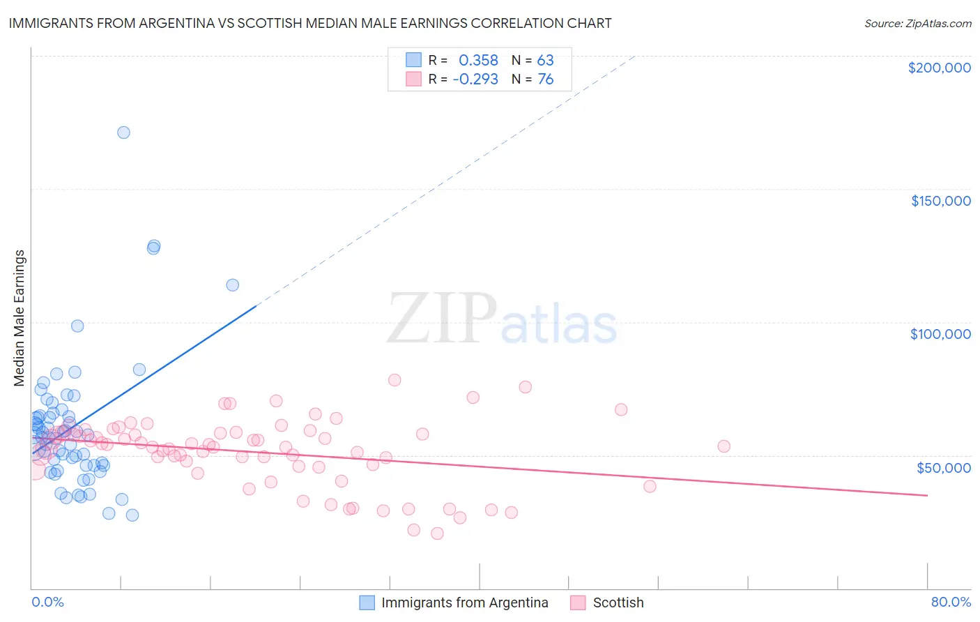 Immigrants from Argentina vs Scottish Median Male Earnings