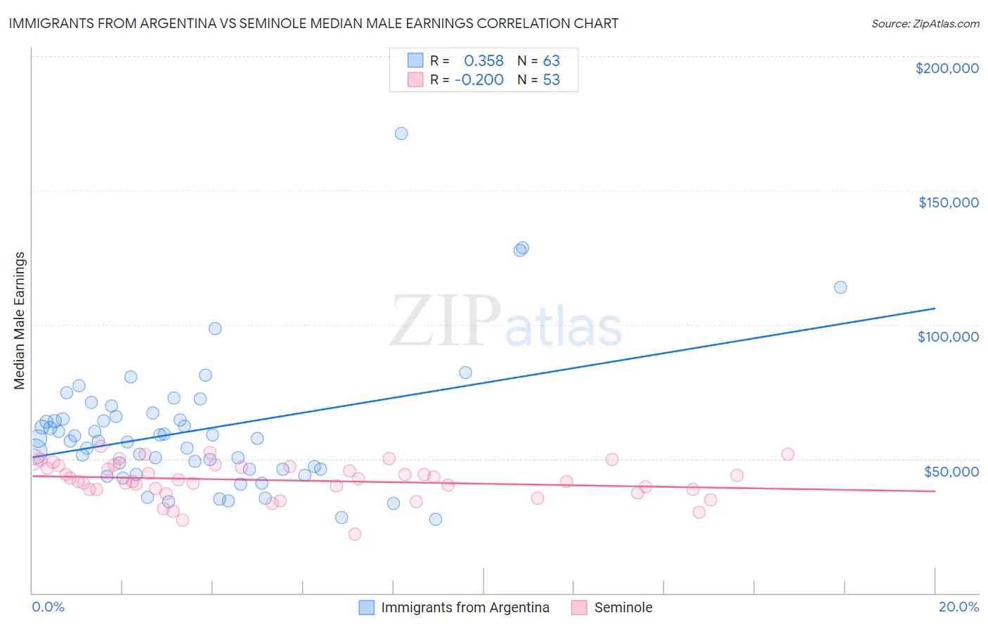 Immigrants from Argentina vs Seminole Median Male Earnings