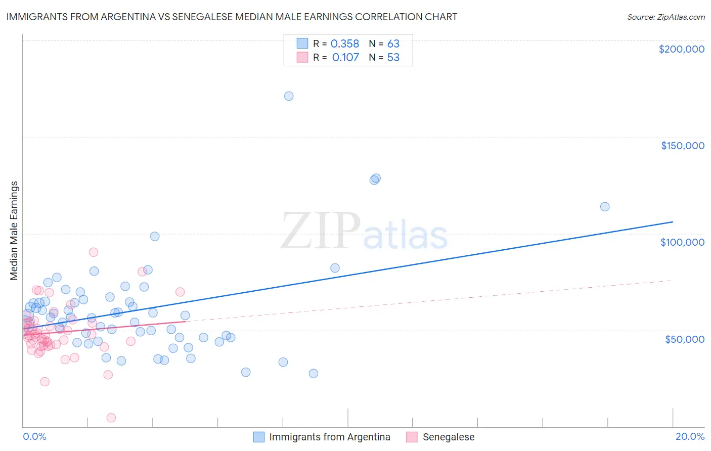 Immigrants from Argentina vs Senegalese Median Male Earnings