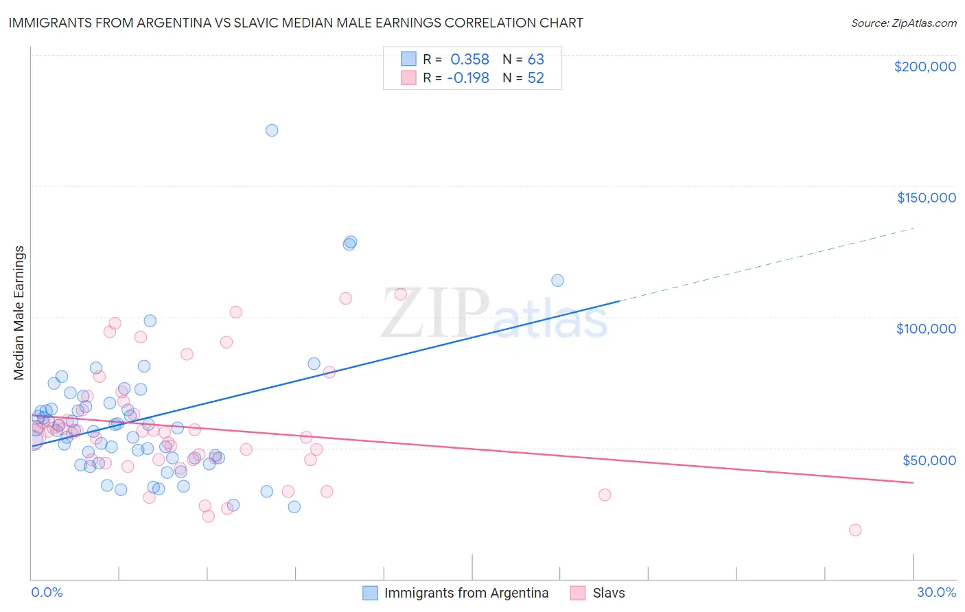 Immigrants from Argentina vs Slavic Median Male Earnings