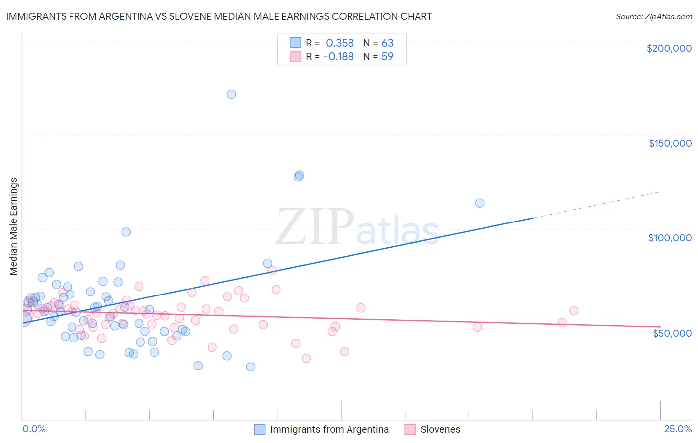 Immigrants from Argentina vs Slovene Median Male Earnings