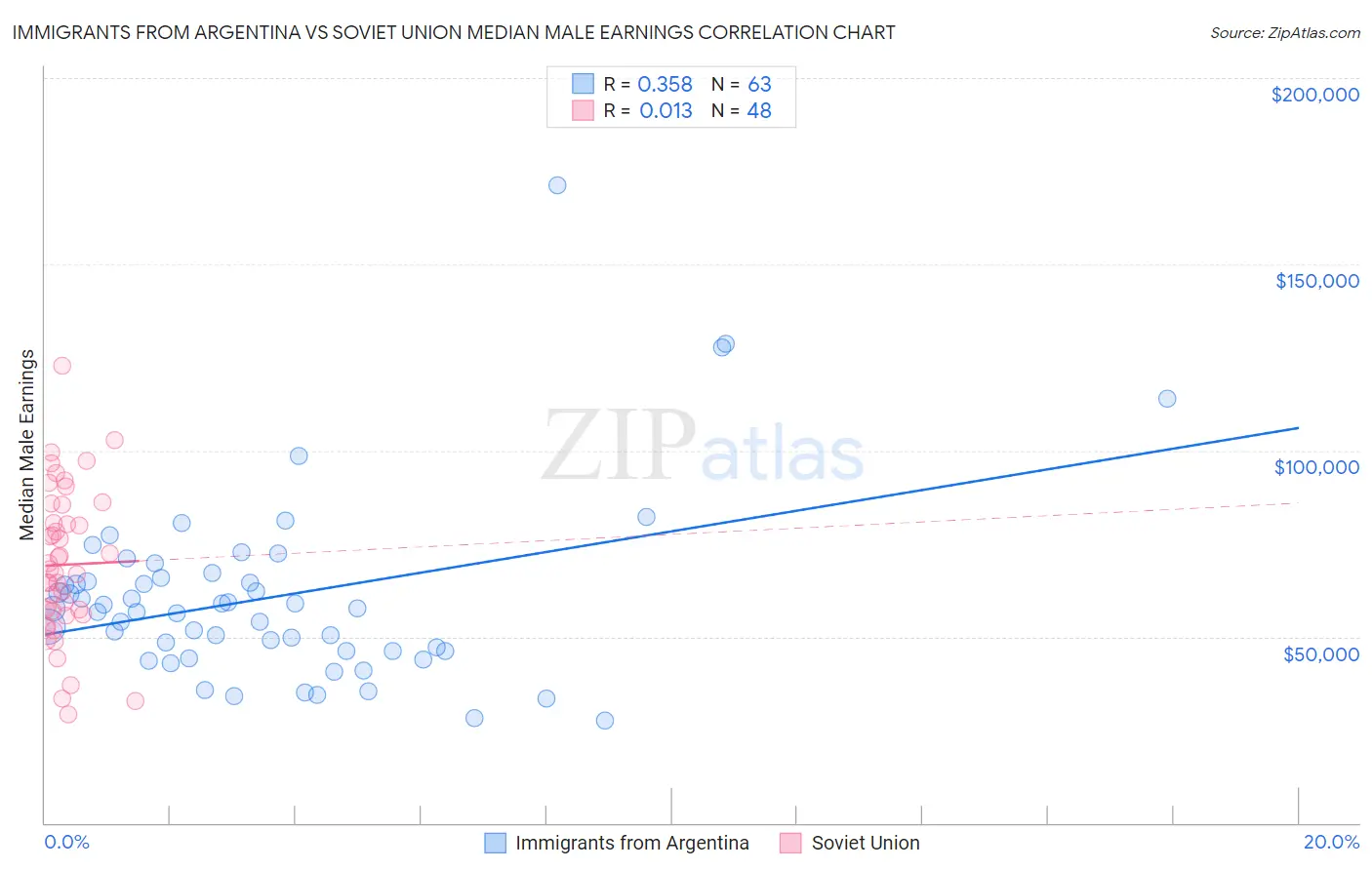 Immigrants from Argentina vs Soviet Union Median Male Earnings