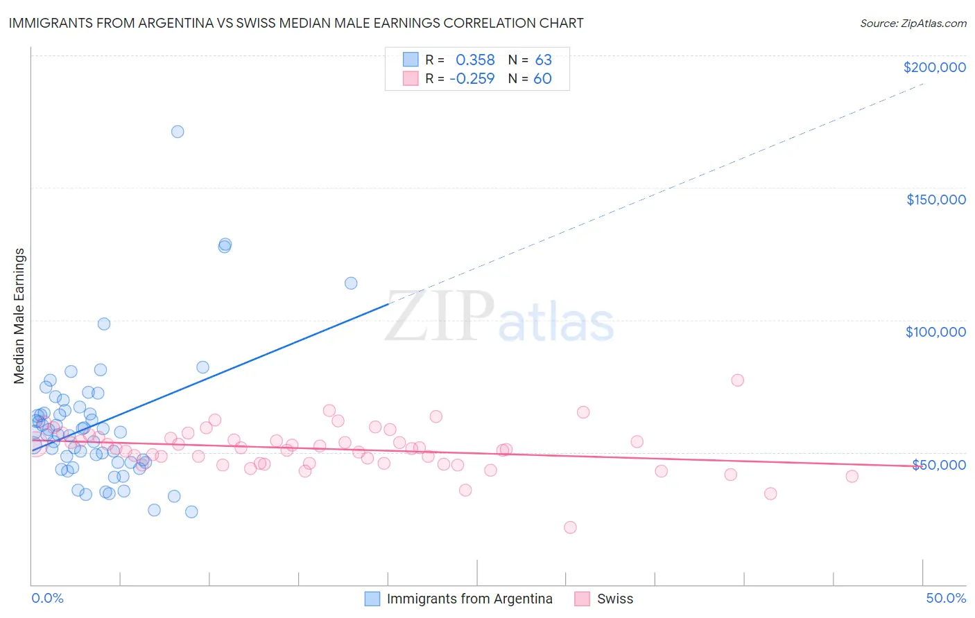 Immigrants from Argentina vs Swiss Median Male Earnings