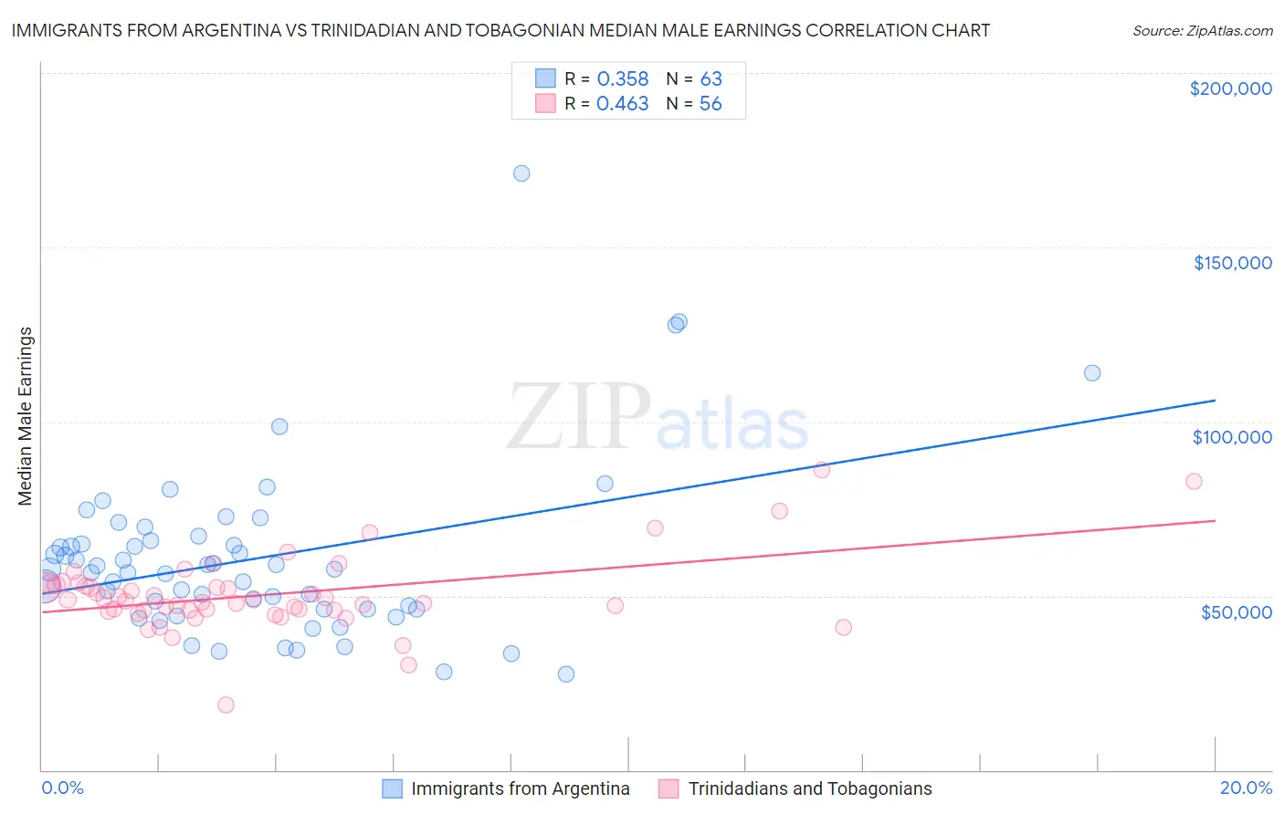 Immigrants from Argentina vs Trinidadian and Tobagonian Median Male Earnings