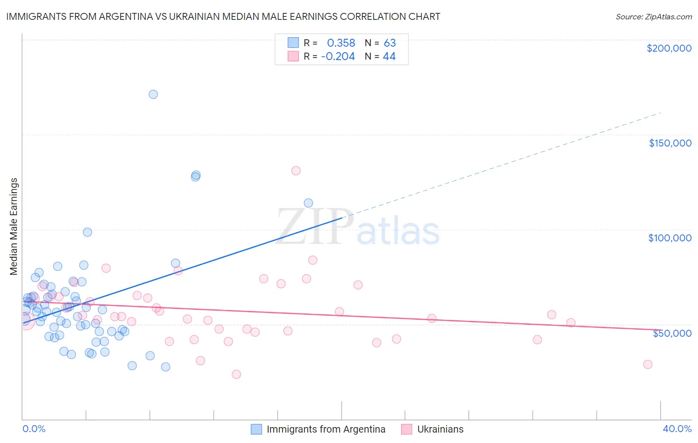 Immigrants from Argentina vs Ukrainian Median Male Earnings