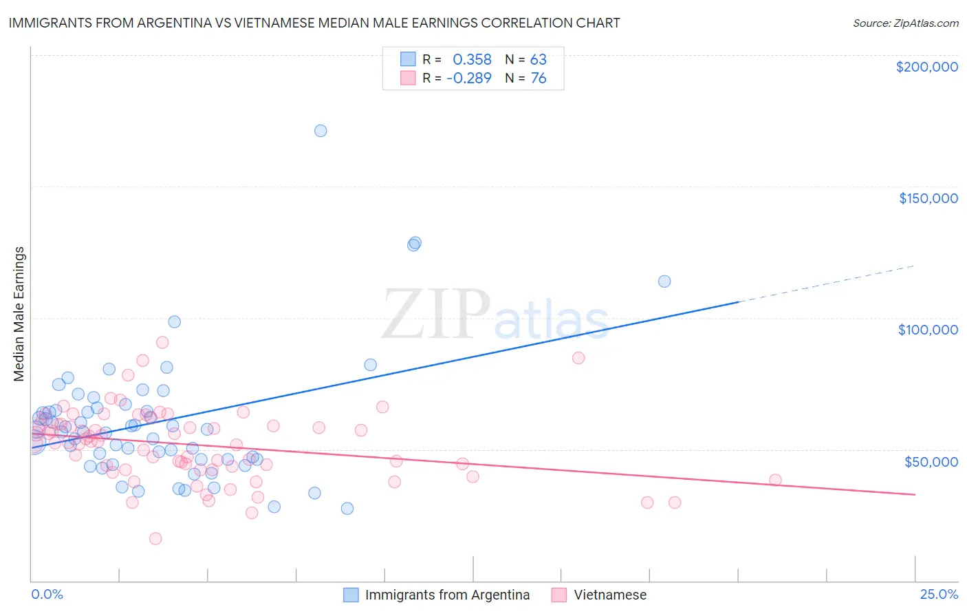 Immigrants from Argentina vs Vietnamese Median Male Earnings