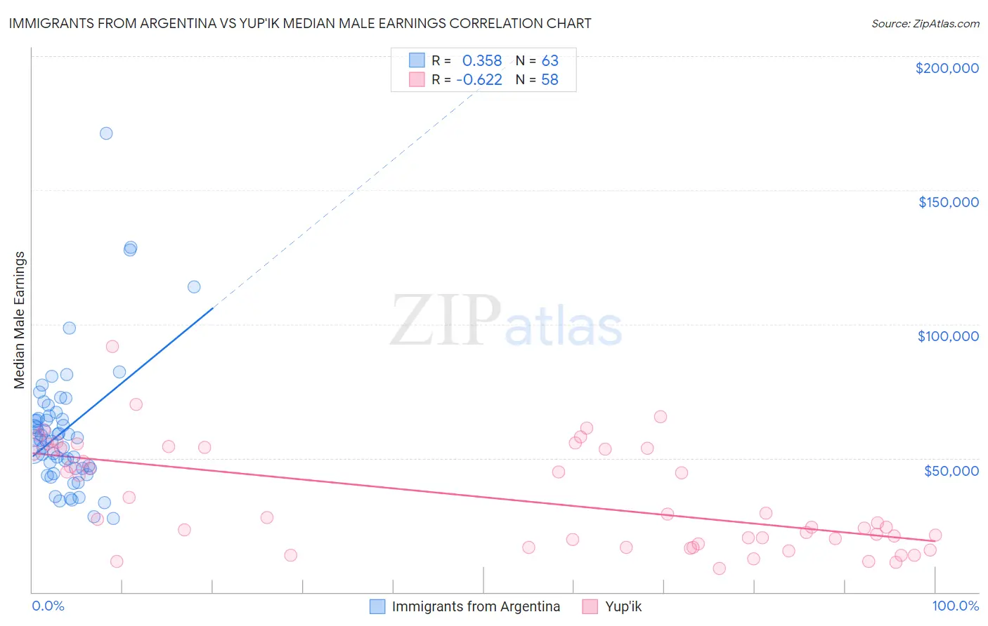 Immigrants from Argentina vs Yup'ik Median Male Earnings