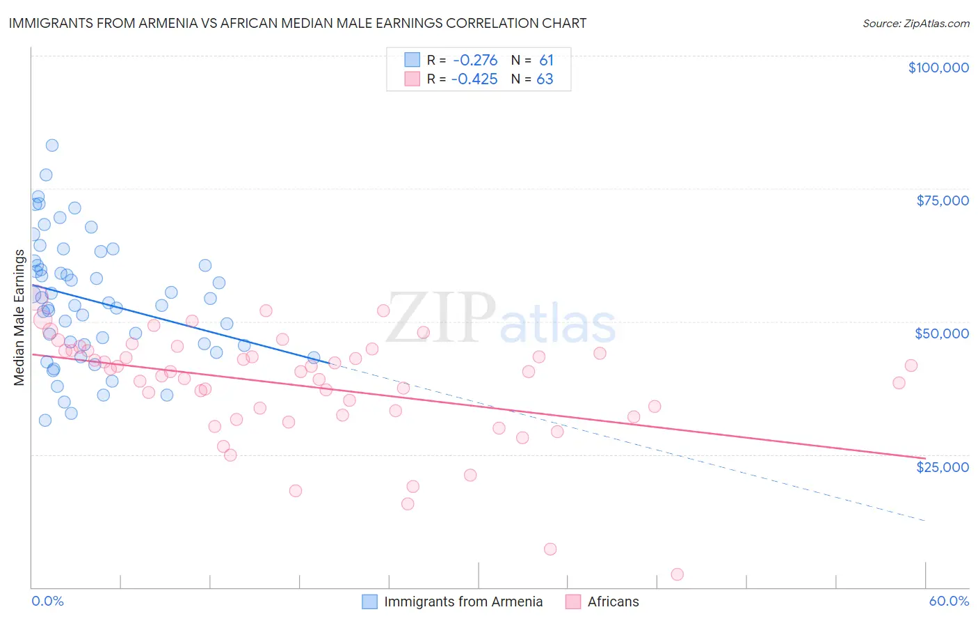 Immigrants from Armenia vs African Median Male Earnings