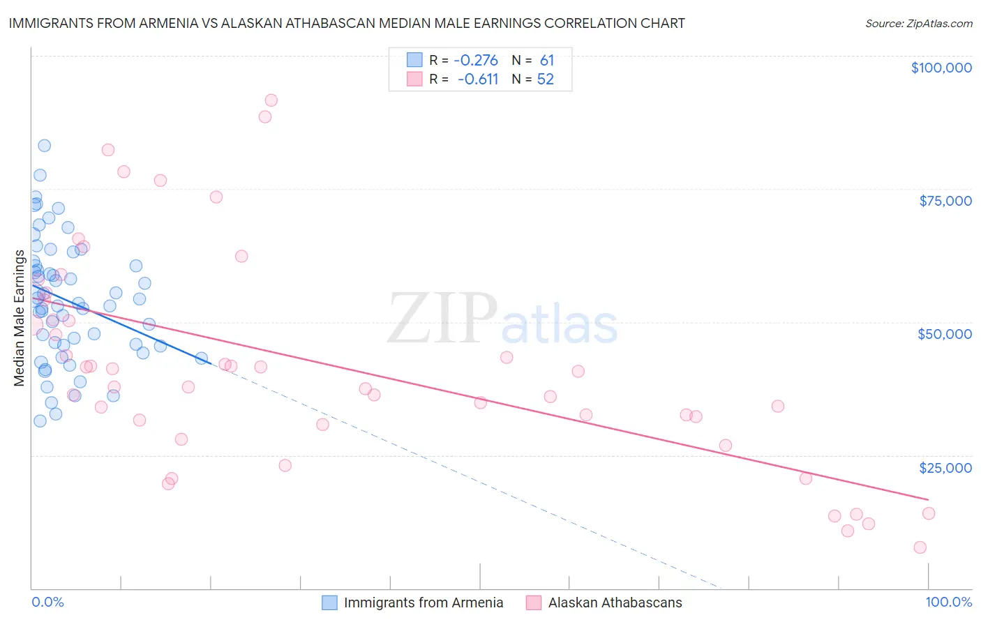 Immigrants from Armenia vs Alaskan Athabascan Median Male Earnings