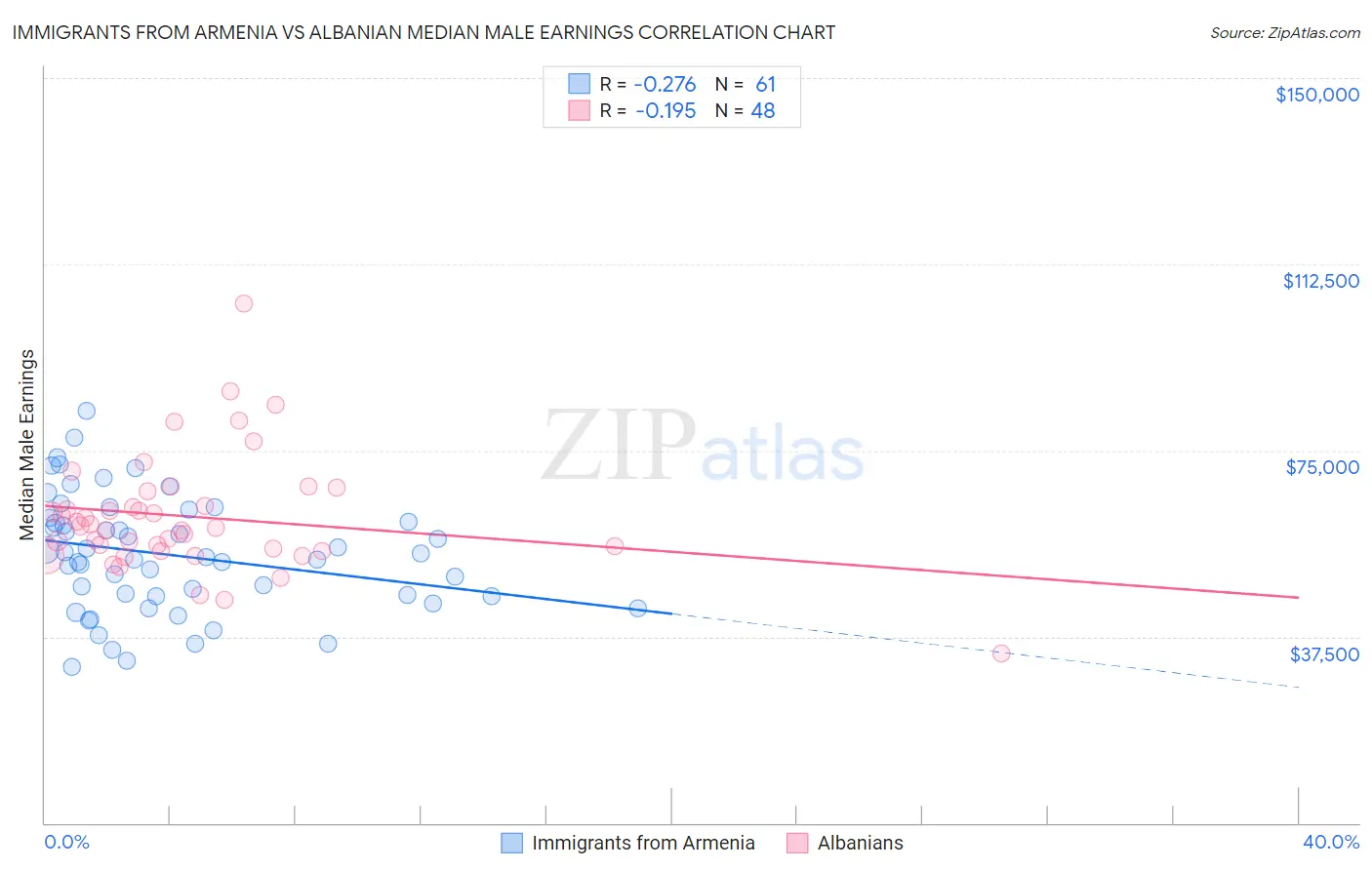 Immigrants from Armenia vs Albanian Median Male Earnings