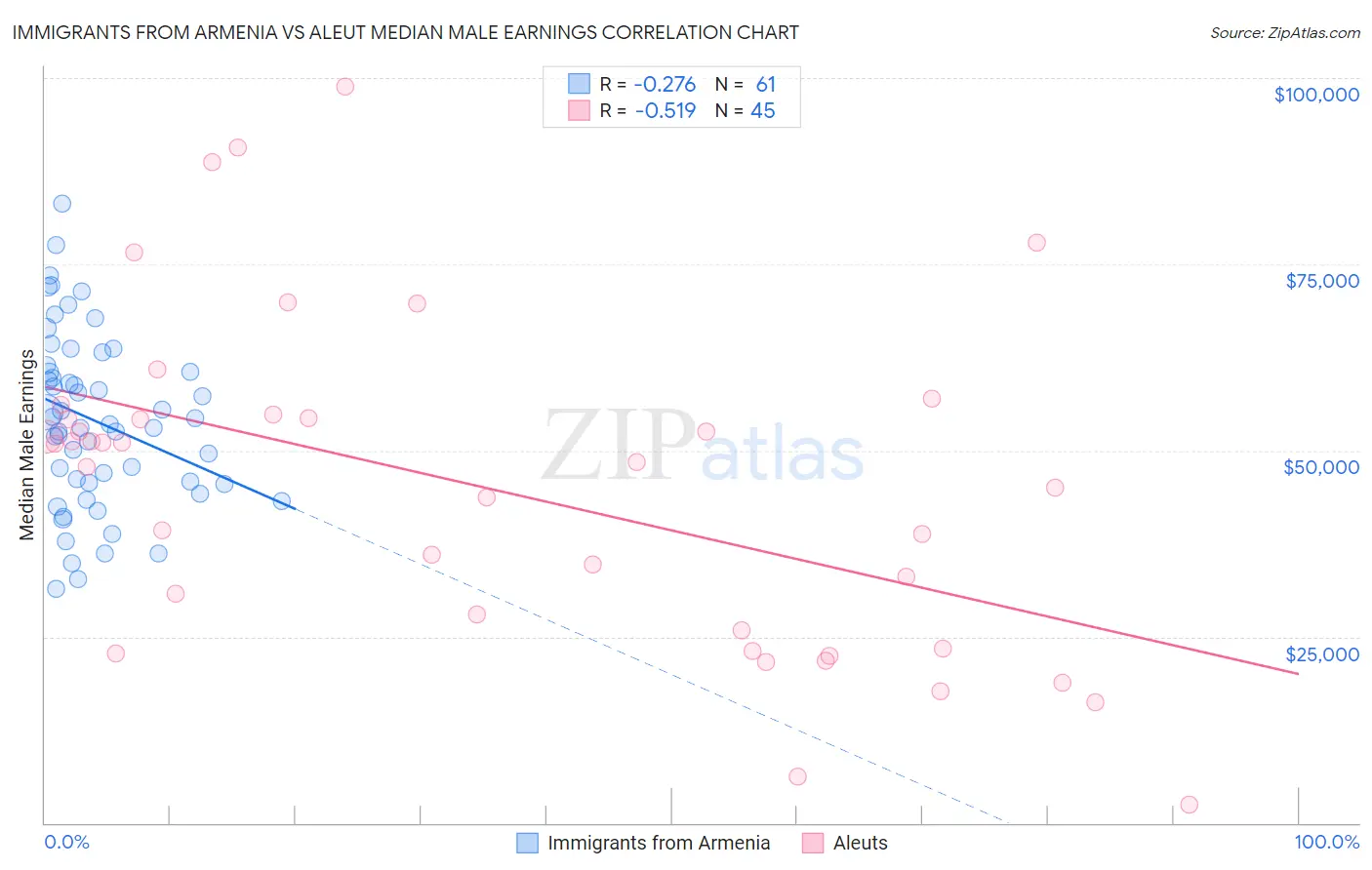 Immigrants from Armenia vs Aleut Median Male Earnings