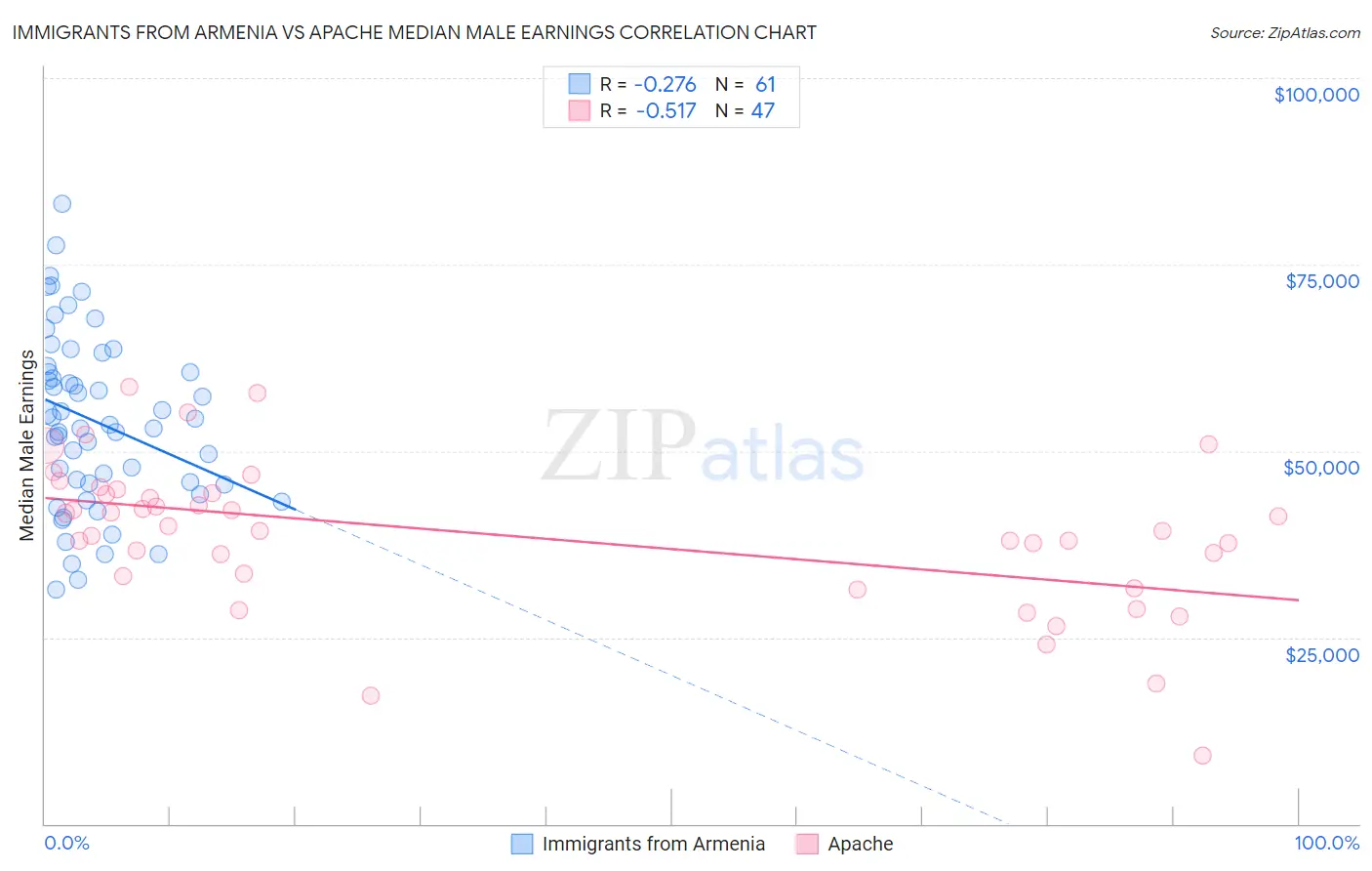 Immigrants from Armenia vs Apache Median Male Earnings