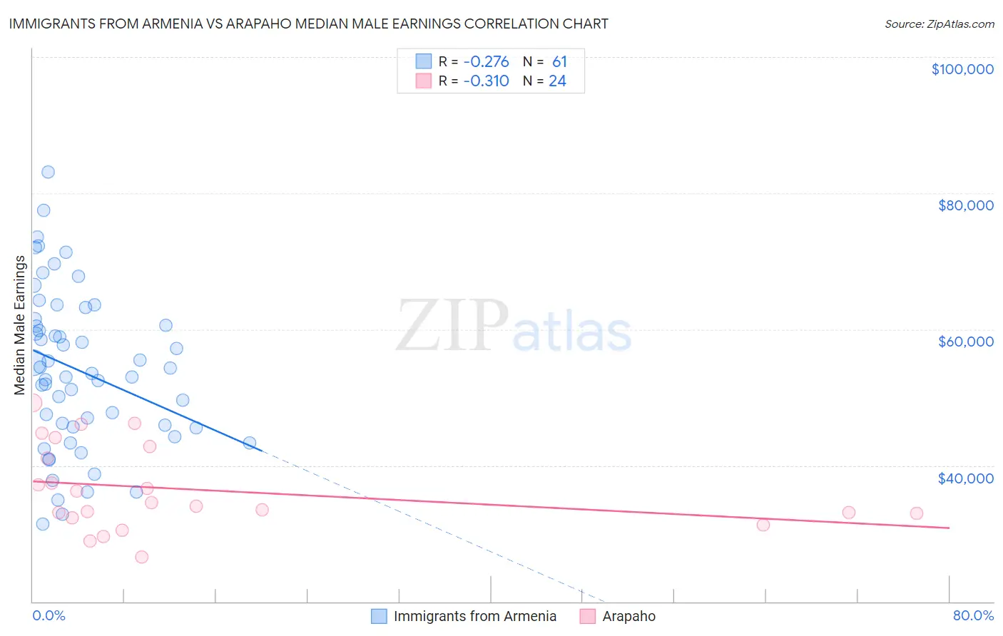Immigrants from Armenia vs Arapaho Median Male Earnings
