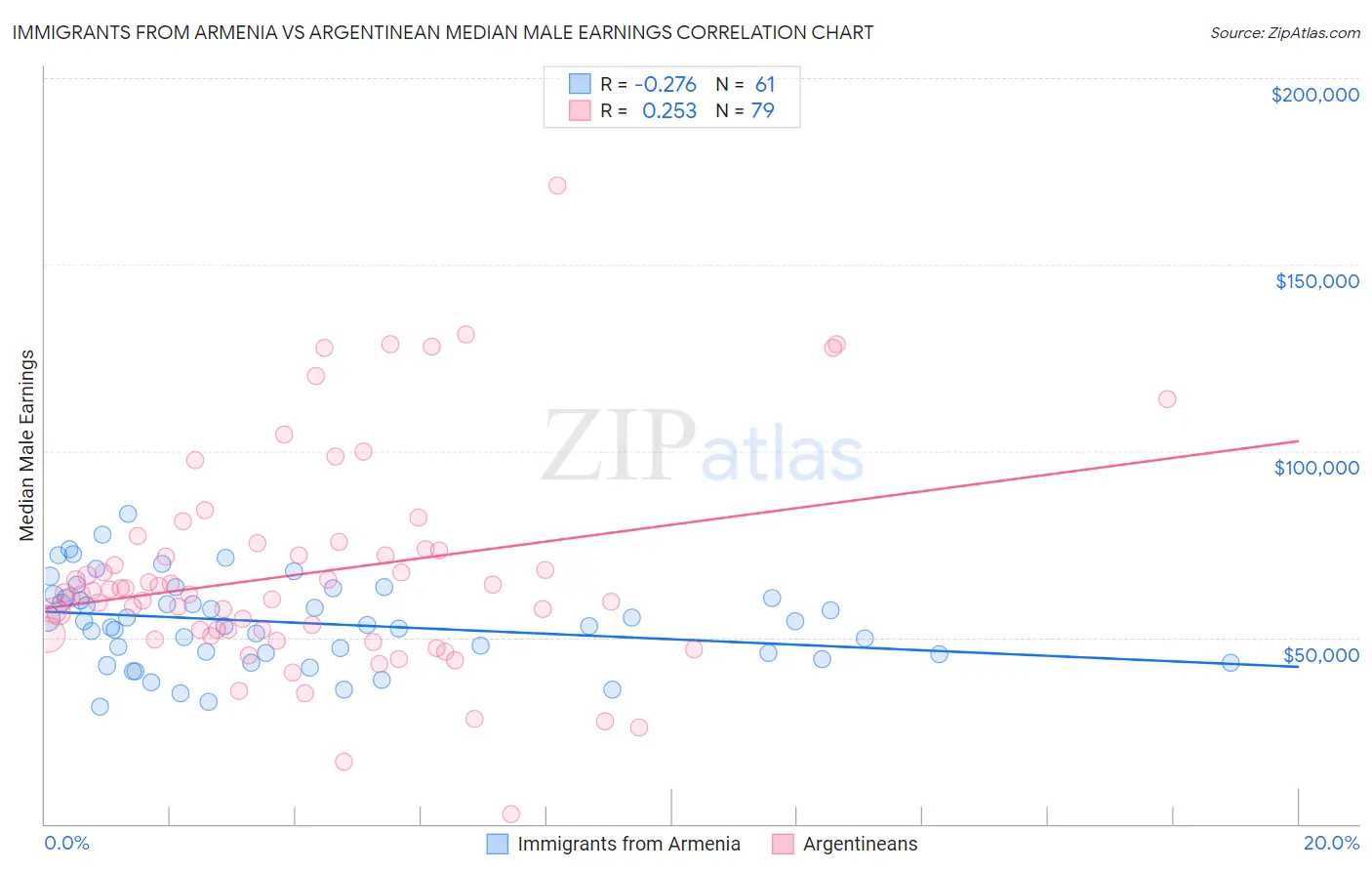 Immigrants from Armenia vs Argentinean Median Male Earnings