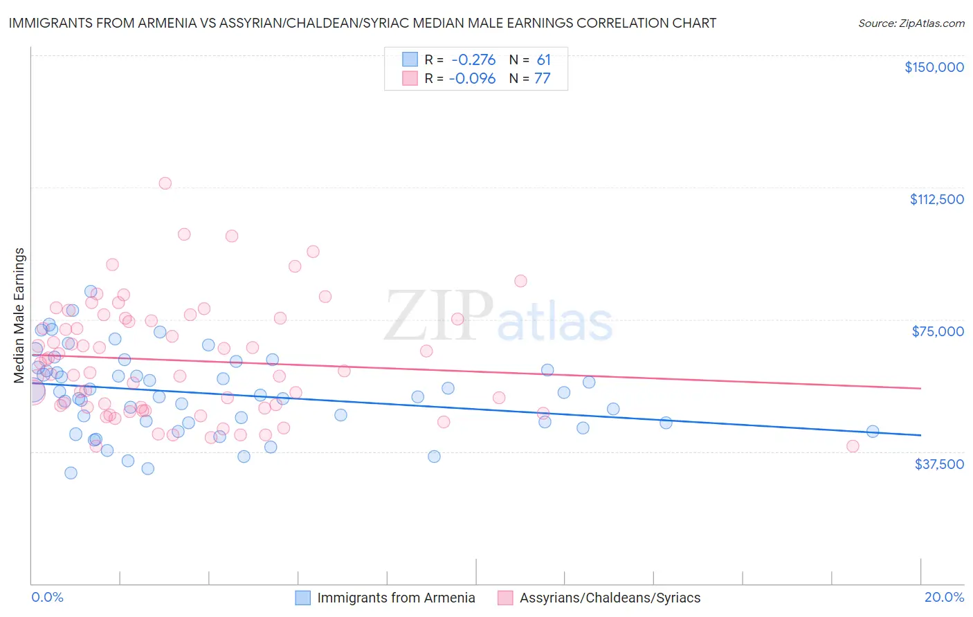 Immigrants from Armenia vs Assyrian/Chaldean/Syriac Median Male Earnings