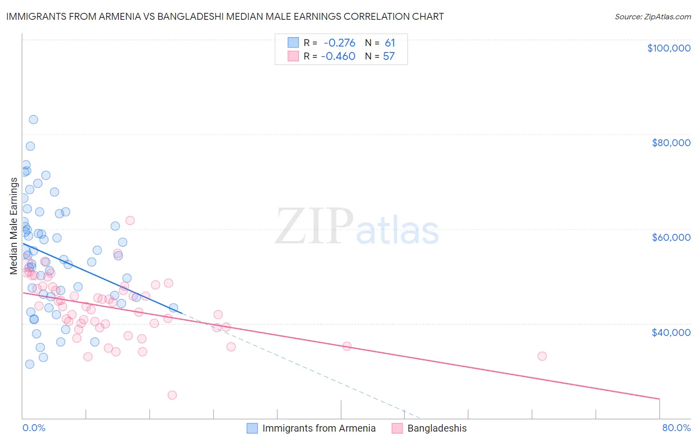Immigrants from Armenia vs Bangladeshi Median Male Earnings
